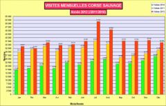 Stats visites mensuelles 2012 Corse sauvage
